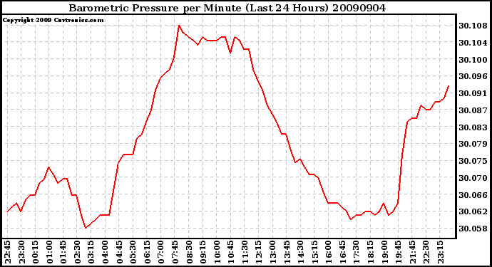 Milwaukee Weather Barometric Pressure per Minute (Last 24 Hours)