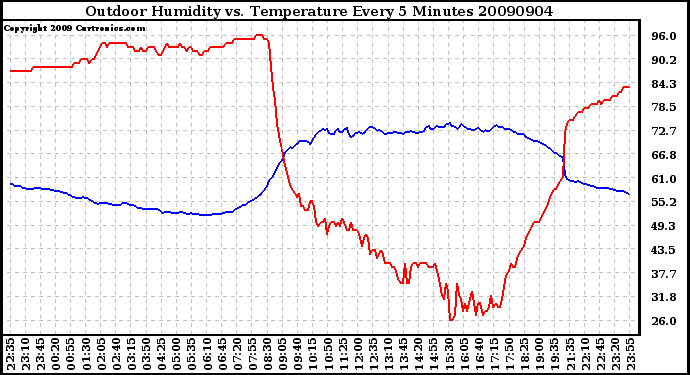 Milwaukee Weather Outdoor Humidity vs. Temperature Every 5 Minutes