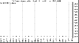 Milwaukee Weather 15 Minute Average Rain Last 6 Hours (Inches)