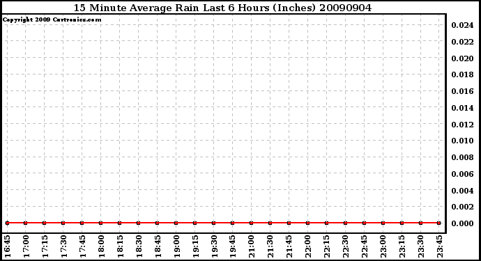 Milwaukee Weather 15 Minute Average Rain Last 6 Hours (Inches)