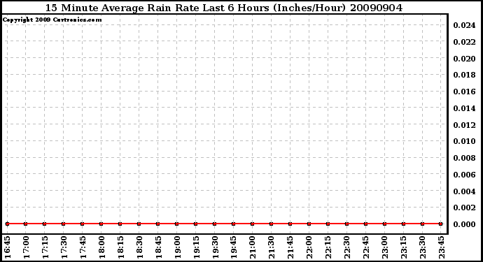 Milwaukee Weather 15 Minute Average Rain Rate Last 6 Hours (Inches/Hour)