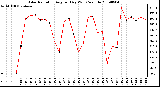 Milwaukee Weather Solar Radiation Avg per Day W/m2/minute