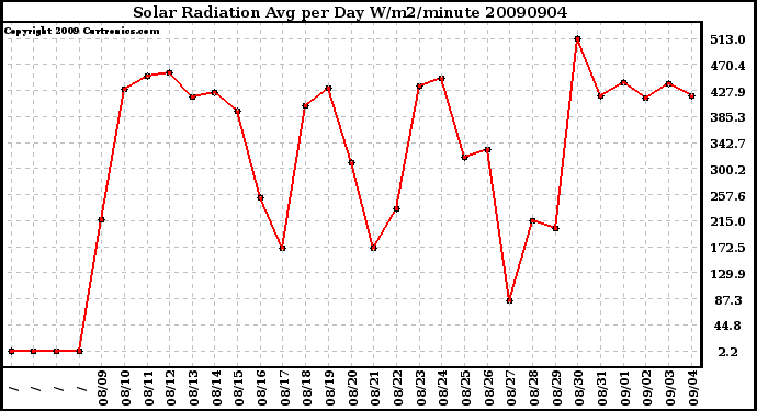 Milwaukee Weather Solar Radiation Avg per Day W/m2/minute