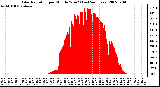 Milwaukee Weather Solar Radiation per Minute W/m2 (Last 24 Hours)