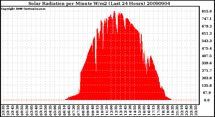 Milwaukee Weather Solar Radiation per Minute W/m2 (Last 24 Hours)