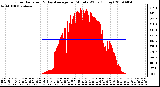 Milwaukee Weather Solar Radiation & Day Average per Minute W/m2 (Today)