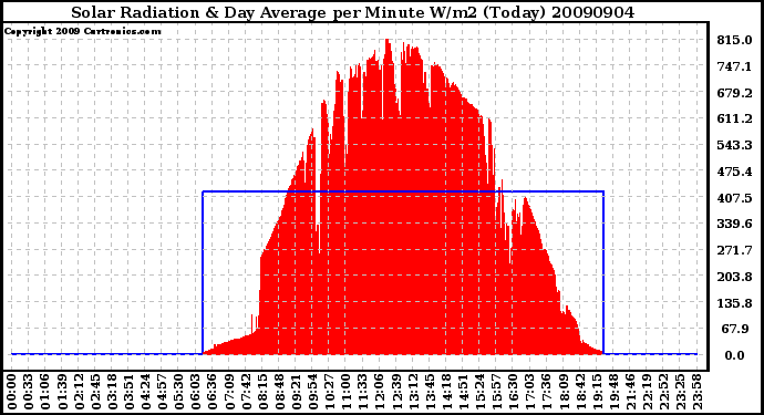 Milwaukee Weather Solar Radiation & Day Average per Minute W/m2 (Today)