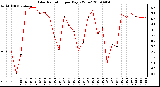 Milwaukee Weather Solar Radiation per Day KW/m2