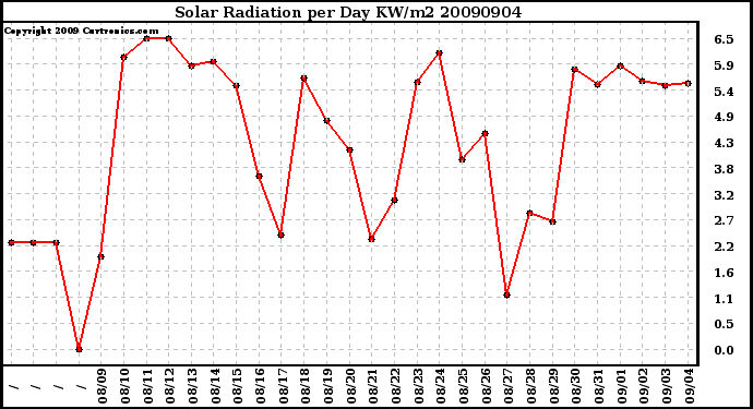 Milwaukee Weather Solar Radiation per Day KW/m2