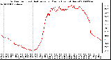 Milwaukee Weather Outdoor Temp (vs) Heat Index per Minute (Last 24 Hours)