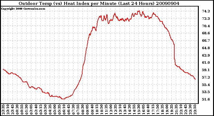 Milwaukee Weather Outdoor Temp (vs) Heat Index per Minute (Last 24 Hours)