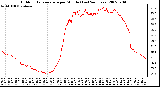 Milwaukee Weather Outdoor Temperature per Minute (Last 24 Hours)