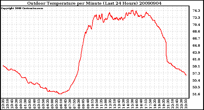 Milwaukee Weather Outdoor Temperature per Minute (Last 24 Hours)