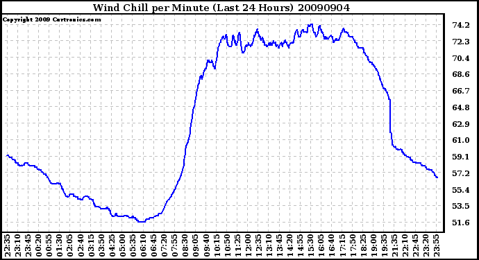 Milwaukee Weather Wind Chill per Minute (Last 24 Hours)
