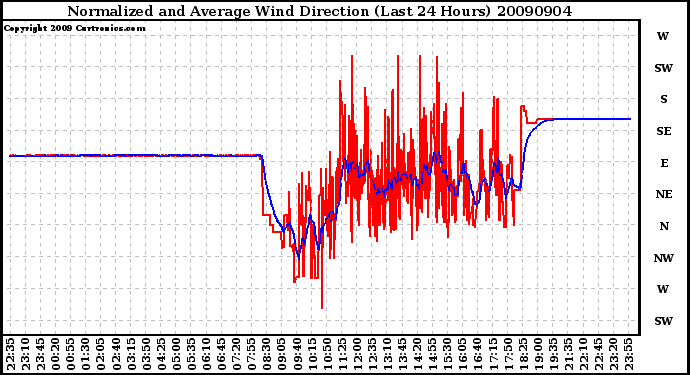 Milwaukee Weather Normalized and Average Wind Direction (Last 24 Hours)