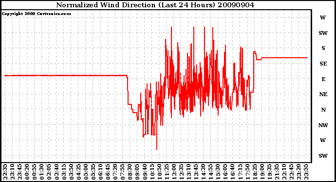 Milwaukee Weather Normalized Wind Direction (Last 24 Hours)