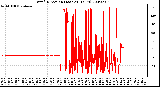 Milwaukee Weather Wind Direction (Last 24 Hours)