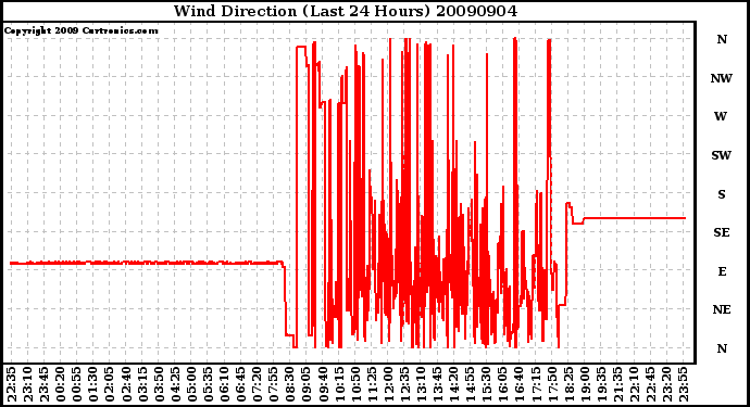 Milwaukee Weather Wind Direction (Last 24 Hours)