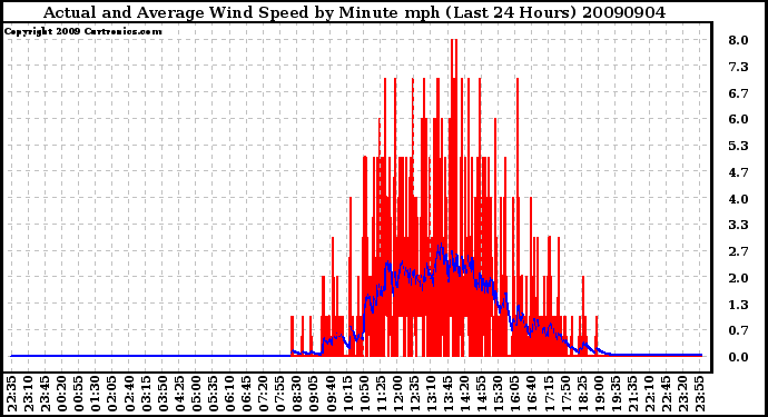 Milwaukee Weather Actual and Average Wind Speed by Minute mph (Last 24 Hours)