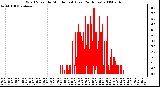 Milwaukee Weather Wind Speed by Minute mph (Last 24 Hours)