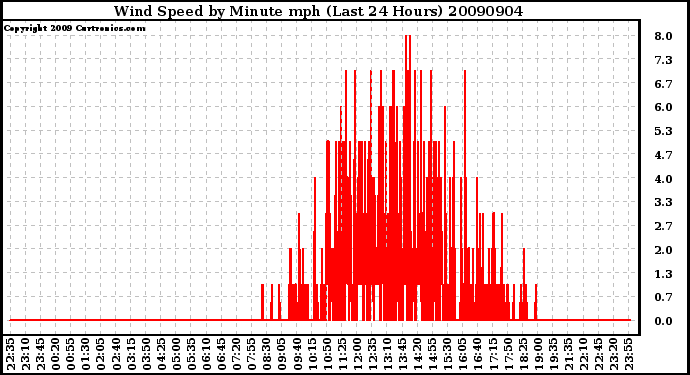 Milwaukee Weather Wind Speed by Minute mph (Last 24 Hours)