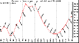 Milwaukee Weather Barometric Pressure per Hour (Last 24 Hours)