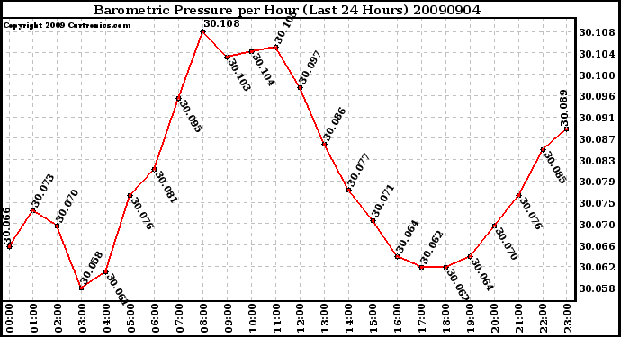 Milwaukee Weather Barometric Pressure per Hour (Last 24 Hours)