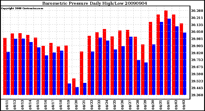 Milwaukee Weather Barometric Pressure Daily High/Low