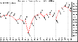 Milwaukee Weather Barometric Pressure Daily High