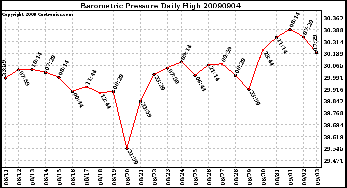 Milwaukee Weather Barometric Pressure Daily High