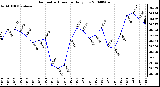 Milwaukee Weather Barometric Pressure Daily Low