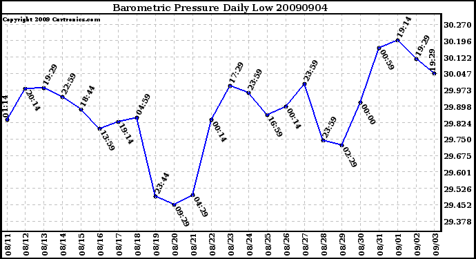 Milwaukee Weather Barometric Pressure Daily Low