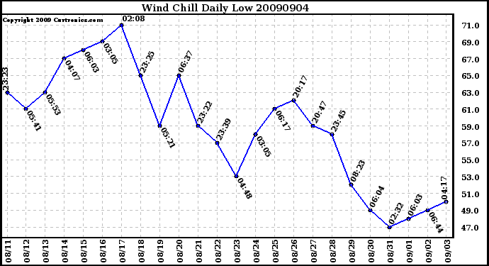 Milwaukee Weather Wind Chill Daily Low