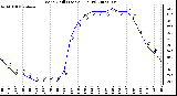 Milwaukee Weather Wind Chill (Last 24 Hours)