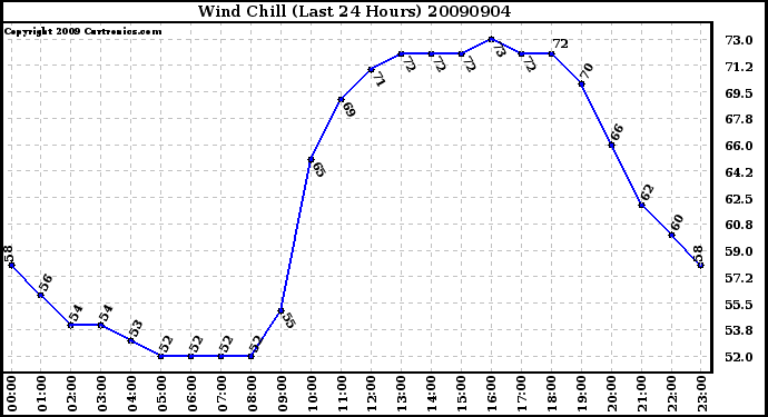 Milwaukee Weather Wind Chill (Last 24 Hours)