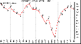 Milwaukee Weather Dew Point (Last 24 Hours)