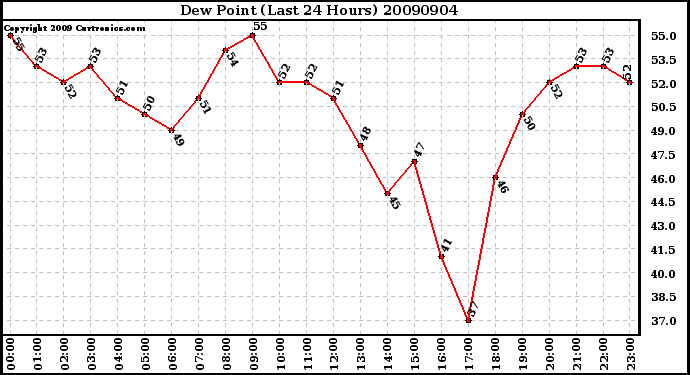 Milwaukee Weather Dew Point (Last 24 Hours)