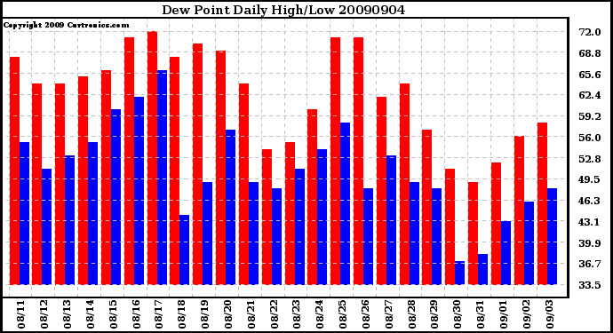 Milwaukee Weather Dew Point Daily High/Low