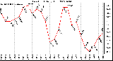 Milwaukee Weather Dew Point Daily High