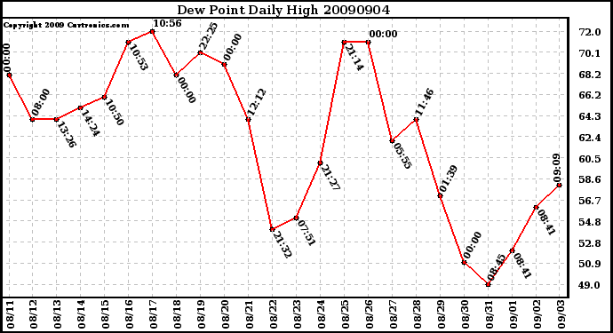 Milwaukee Weather Dew Point Daily High