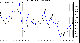 Milwaukee Weather Dew Point Daily Low