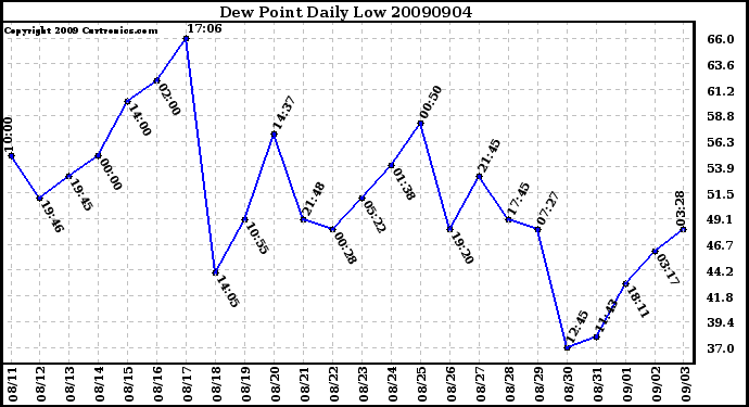 Milwaukee Weather Dew Point Daily Low