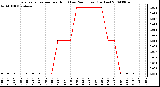 Milwaukee Weather Evapotranspiration per Hour (Last 24 Hours) (Inches)