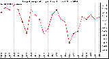 Milwaukee Weather Evapotranspiration per Day (Inches)