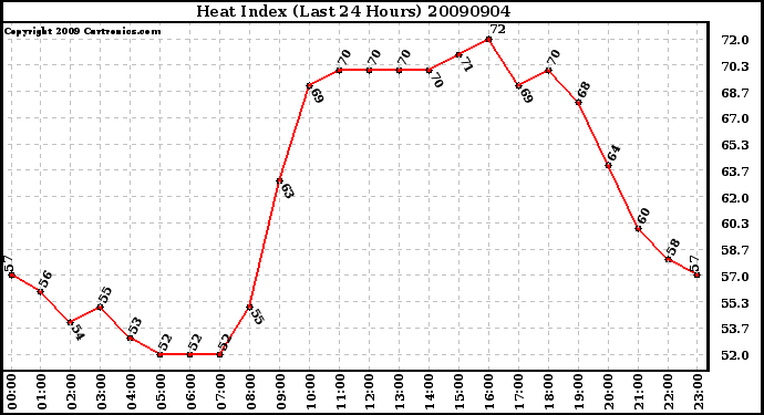 Milwaukee Weather Heat Index (Last 24 Hours)