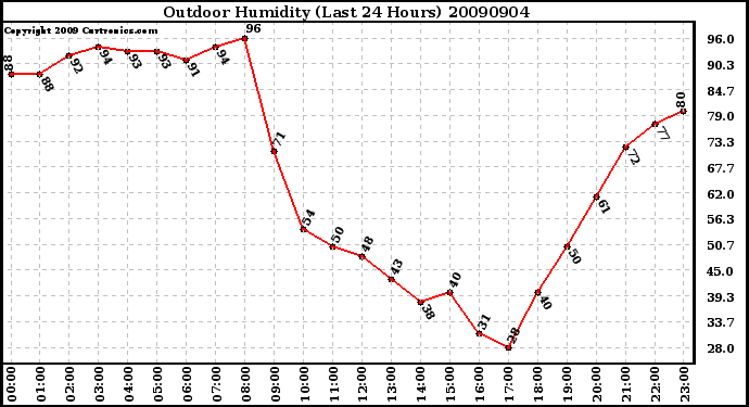 Milwaukee Weather Outdoor Humidity (Last 24 Hours)