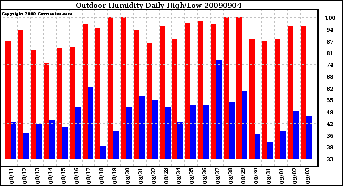 Milwaukee Weather Outdoor Humidity Daily High/Low