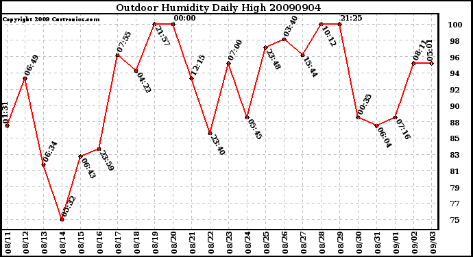 Milwaukee Weather Outdoor Humidity Daily High