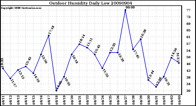 Milwaukee Weather Outdoor Humidity Daily Low