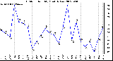 Milwaukee Weather Outdoor Humidity Monthly Low